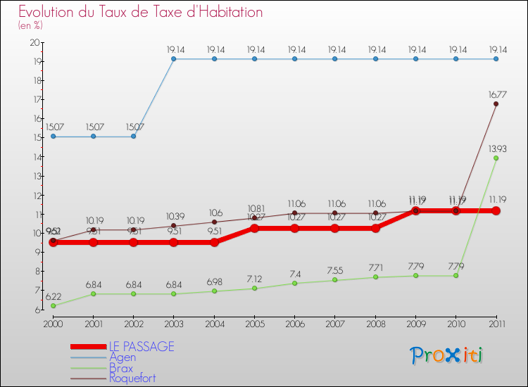 Evolution du taux de la taxe d'habitation pour LE PASSAGE et les communes proches Comparaison des taux de la taxe d'habitation pour LE PASSAGE et les communes voisines