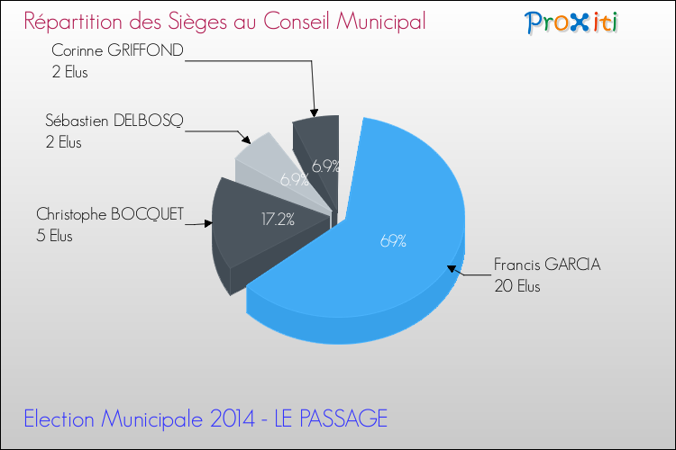Répartition des élus au conseil municipal entre les listes au 2ème Tour des Elections Municipales 2014 de la commune de LE PASSAGE Elections Municipales 2014 - Répartition des élus au conseil municipal entre les listes au 2ème Tour pour la commune de LE PASSAGE