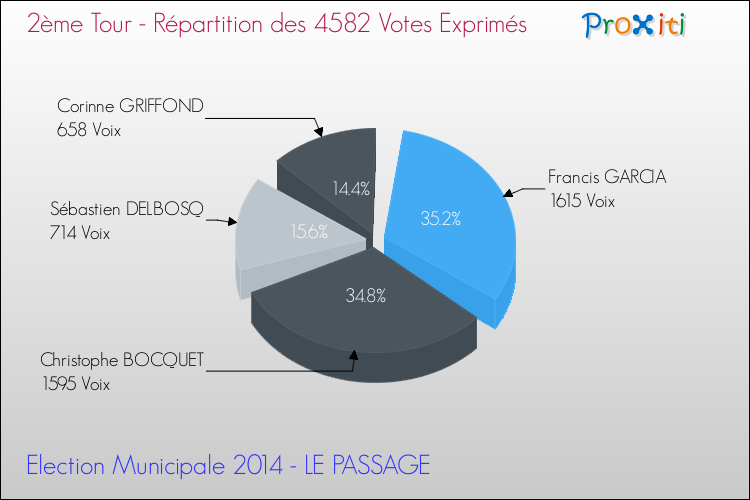 Répartition des votes exprimés au 2ème Tour des Elections Municipales 2014 de la commune de LE PASSAGE Elections Municipales 2014 - Répartition des votes exprimés au 2ème Tour pour la commune de LE PASSAGE