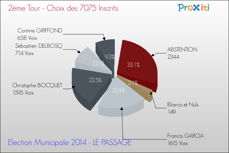 Résultats par rapport aux inscrits au 2ème Tour des Elections Municipales 2014 de la commune de LE PASSAGE Elections Municipales 2014 - Résultats par rapport aux inscrits au 2ème Tour pour la commune de LE PASSAGE