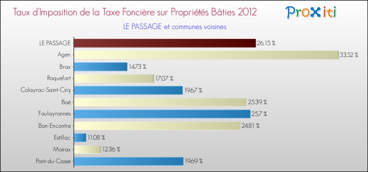 Taux d'imposition de la taxe foncière sur le bati 2012 pour LE PASSAGE et les communes proches Comparaison des taux d'imposition de la taxe foncière sur le bati 2012 pour LE PASSAGE et les communes voisines
