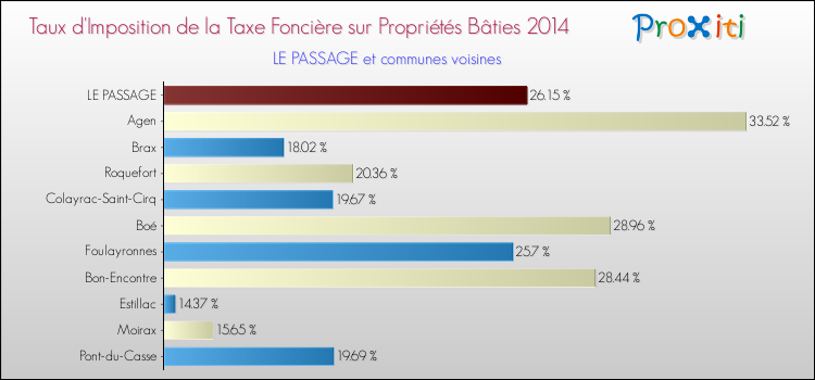 Taux d'imposition de la taxe foncière sur le bati 2014 pour LE PASSAGE et les communes proches Comparaison des taux d'imposition de la taxe foncière sur le bati 2014 pour LE PASSAGE et les communes voisines