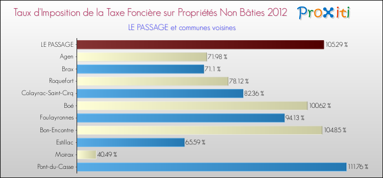 Taux d'imposition de la taxe foncière sur les immeubles et terrains non batis 2012 pour LE PASSAGE et les communes proches Comparaison des taux d'imposition de la taxe foncière sur les immeubles et terrains non batis 2012 pour LE PASSAGE et les communes voisines