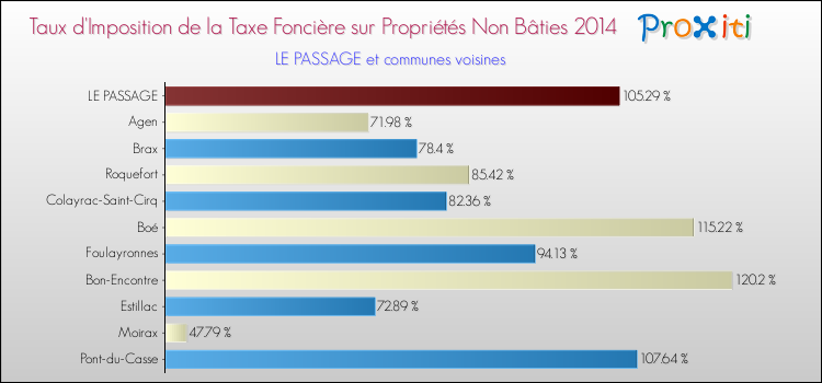 Taux d'imposition de la taxe foncière sur les immeubles et terrains non batis 2014 pour LE PASSAGE et les communes proches Comparaison des taux d'imposition de la taxe foncière sur les immeubles et terrains non batis 2014 pour LE PASSAGE et les communes voisines
