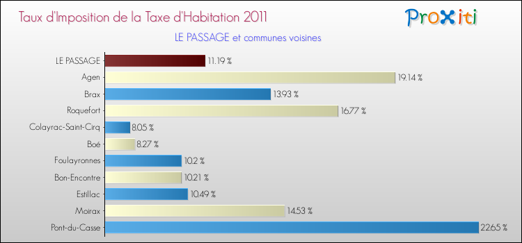 Taux d'imposition de la taxe d'habitation 2011 pour LE PASSAGE et les communes proches Comparaison des taux d'imposition de la taxe d'habitation 2011 pour LE PASSAGE et les communes voisines