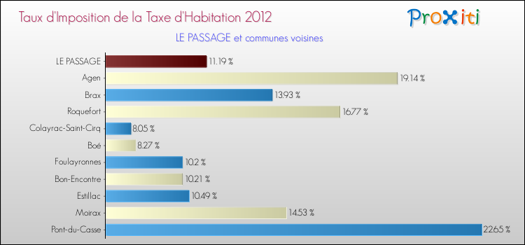 Taux d'imposition de la taxe d'habitation 2012 pour LE PASSAGE et les communes proches Comparaison des taux d'imposition de la taxe d'habitation 2012 pour LE PASSAGE et les communes voisines