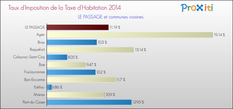 Taux d'imposition de la taxe d'habitation 2014 pour LE PASSAGE et les communes proches Comparaison des taux d'imposition de la taxe d'habitation 2014 pour LE PASSAGE et les communes voisines