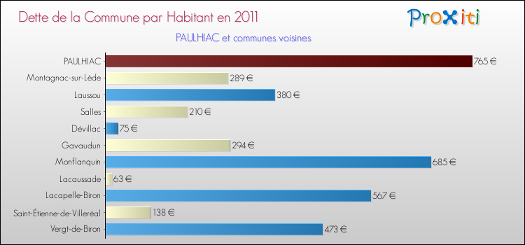 Dette par habitant de la commune en 2011 pour PAULHIAC et les communes proches Comparaison de la dette par habitant de la commune en 2011 pour PAULHIAC et les communes voisines