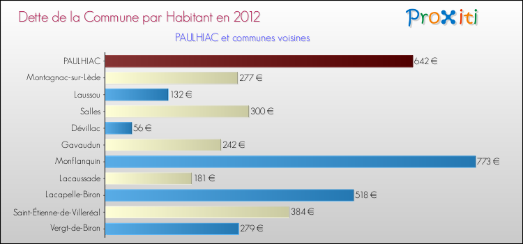 Dette par habitant de la commune en 2012 pour PAULHIAC et les communes proches Comparaison de la dette par habitant de la commune en 2012 pour PAULHIAC et les communes voisines