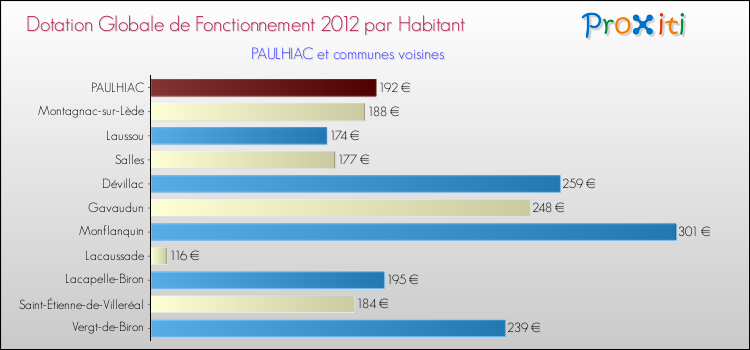 Montant des dotations globales de fonctionnement DGF par Habitant pour PAULHIAC et les communes proches Comparaison des des dotations globales de fonctionnement DGF par habitant pour PAULHIAC et les communes voisines