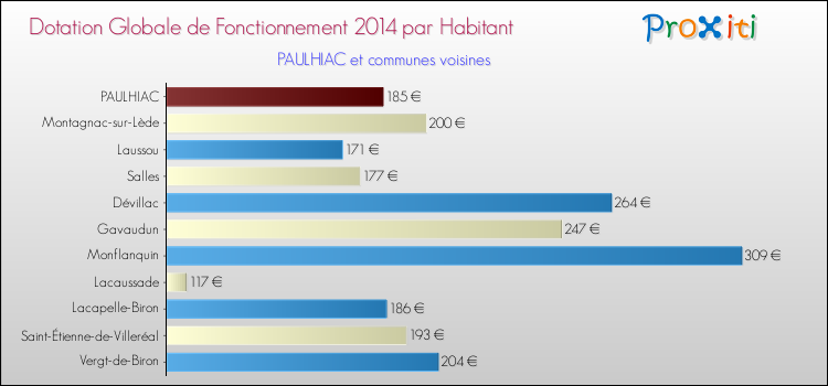 Montant des dotations globales de fonctionnement DGF par Habitant pour PAULHIAC et les communes proches en 2014. Comparaison des des dotations globales de fonctionnement DGF par habitant pour PAULHIAC et les communes voisines en 2014.