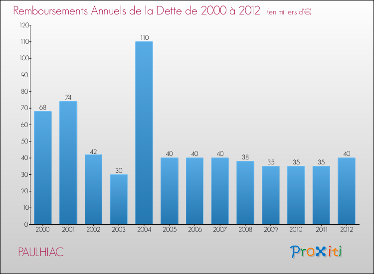 Evolution de l'annuité de la dette pour la commune de PAULHIAC de 2000 à 2012 Annuités de la dette pour PAULHIAC de 2000 à 2012