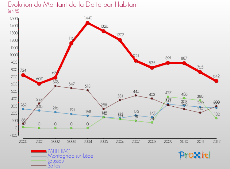 Evolution de la dette par habitant pour la commune de PAULHIAC et les communes proches de 2000 à 2012 Comparaison de la dette par habitant pour PAULHIAC et les communes voisines de 2000 à 2012