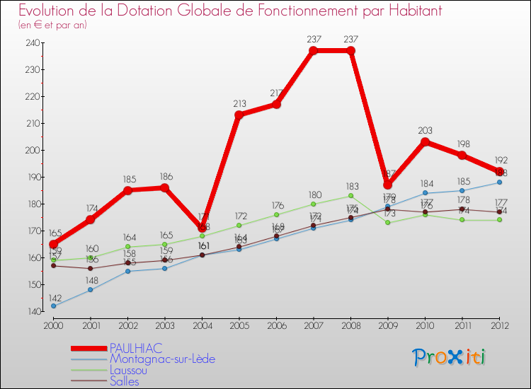 Evolution et montant de la dotation globale de fonctionnement par Habitant pour PAULHIAC et les communes proches Comparaison des dotations globales de fonctionnement par habitant pour PAULHIAC et les communes voisines