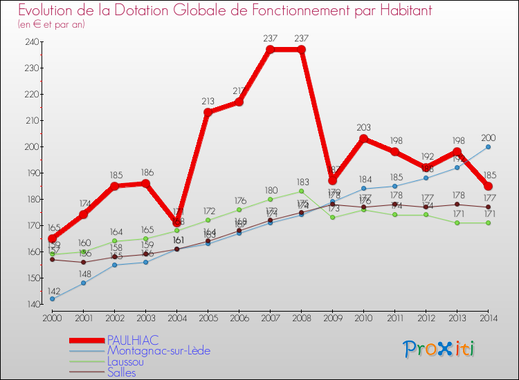 Evolution et montant de la dotation globale de fonctionnement par Habitant pour PAULHIAC et les communes proches de 2000 à 2014. Comparaison des dotations globales de fonctionnement par habitant pour PAULHIAC et les communes voisines de 2000 à 2014.