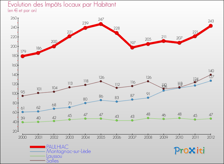 Evolution et montant des impôts locaux par Habitant pour PAULHIAC et les communes proches Comparaison des impôts locaux par habitant pour PAULHIAC et les communes voisines