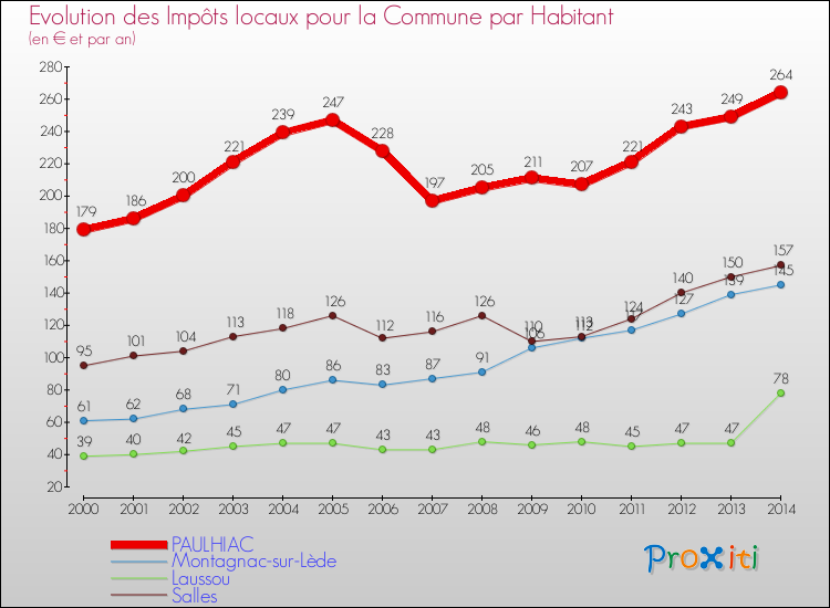 Evolution et montant des impôts locaux par Habitant pour PAULHIAC et les communes proches de 2000 à 2014 Comparaison des impôts locaux par habitant pour PAULHIAC et les communes voisines de 2000 à 2014