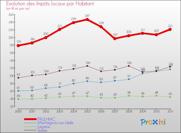 Evolution et montant des impôts locaux par Habitant pour PAULHIAC et les communes proches Comparaison des impôts locaux par habitant pour PAULHIAC et les communes voisines