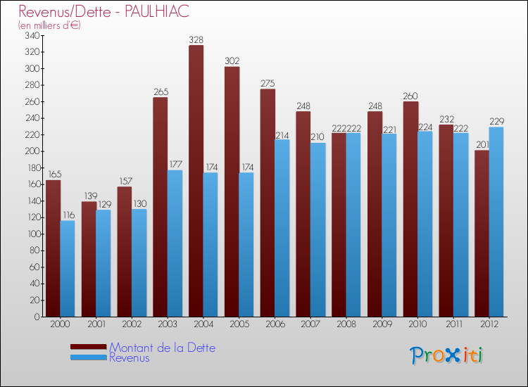 Evolution comparée de la dette et des revenus pour la commune de PAULHIAC de 2000 à 2012 Comparaison de la dette et des revenus pour PAULHIAC de 2000 à 2012
