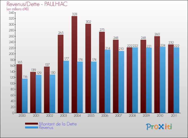 Evolution comparée de la dette et des revenus pour la commune de PAULHIAC de 2000 à 2011 Comparaison de la dette et des revenus pour PAULHIAC de 2000 à 2011