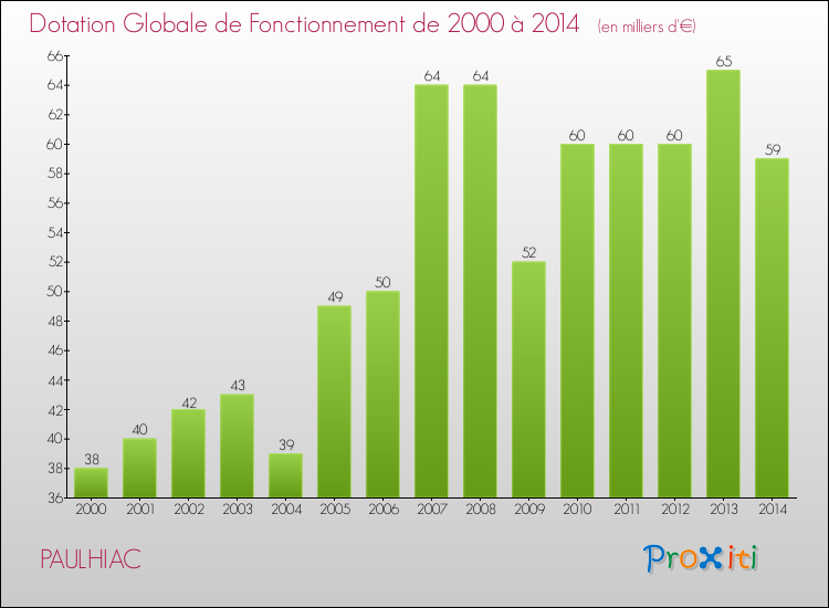 Evolution du montant de la Dotation Globale de Fonctionnement pour la commune de PAULHIAC de 2000 à 2014 Evolution du montant de la Dotation Globale de Fonctionnement pour PAULHIAC de 2000 à 2014