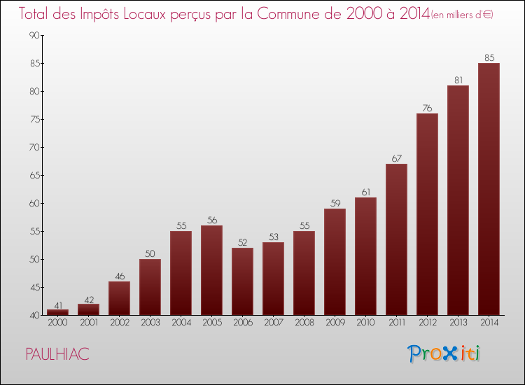 Evolution des Impôts Locaux pour la commune de PAULHIAC de 2000 à 2014 Evolution des Impôts Locaux pour PAULHIAC de 2000 à 2014