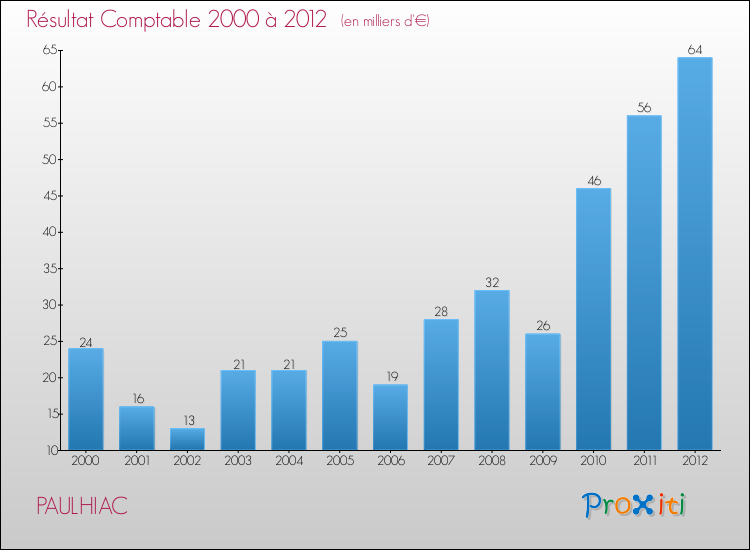 Evolution du résultat comptable pour la commune de PAULHIAC de 2000 à 2012 Evolution du résultat comptable pour PAULHIAC de 2000 à 2012