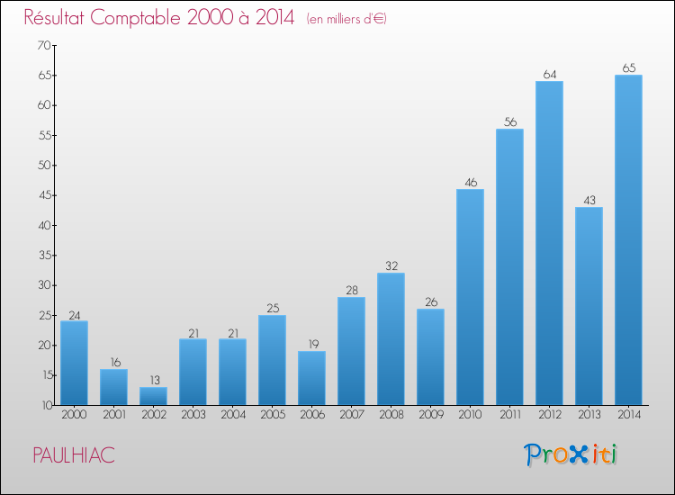 Evolution du résultat comptable pour la commune de PAULHIAC de 2000 à 2014 Evolution du résultat comptable pour PAULHIAC de 2000 à 2014