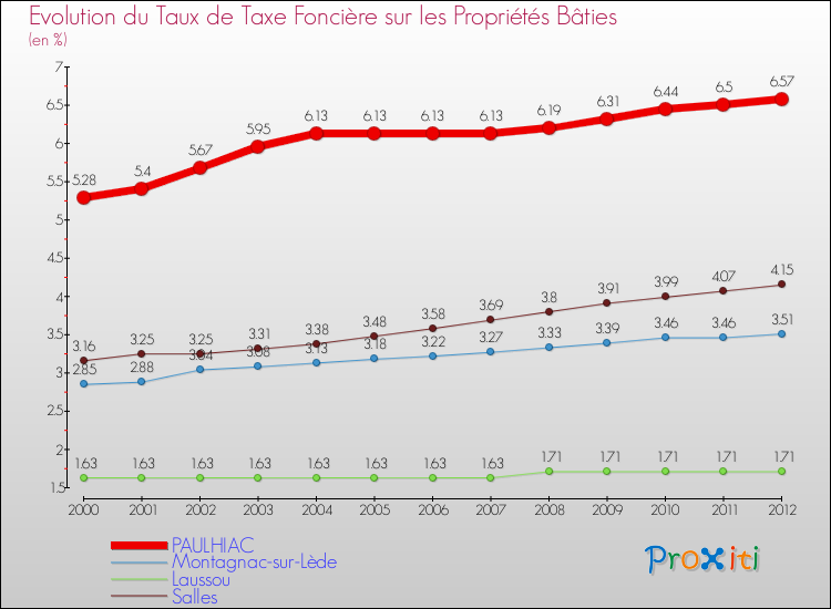 Evolution du taux de la taxe foncière sur le bati pour PAULHIAC et les communes proches de 2000 à 2012 Comparaison des taux de taxe foncière sur le bati pour PAULHIAC et les communes voisines de 2000 à 2012