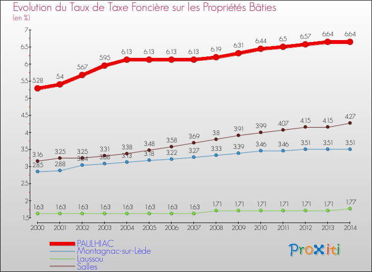 Evolution du taux de la taxe foncière sur le bati pour PAULHIAC et les communes proches de 2000 à 2014 Comparaison des taux de taxe foncière sur le bati pour PAULHIAC et les communes voisines de 2000 à 2014