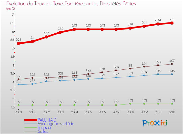 Evolution du taux de la taxe foncière sur le bati pour PAULHIAC et les communes proches Comparaison des taux de taxe foncière sur le bati pour PAULHIAC et les communes voisines