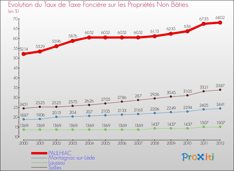 Evolution du taux de la taxe foncière sur les immeubles et terrains non batis pour PAULHIAC et les communes proches de 2000 à 2012 Comparaison des taux de la taxe foncière sur les immeubles et terrains non batis pour PAULHIAC et les communes voisines de 2000 à 2012