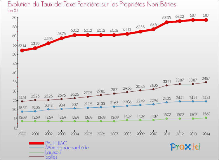 Evolution du taux de la taxe foncière sur les immeubles et terrains non batis pour PAULHIAC et les communes proches de 2000 à 2014 Comparaison des taux de la taxe foncière sur les immeubles et terrains non batis pour PAULHIAC et les communes voisines de 2000 à 2014