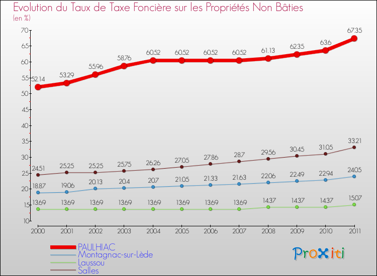 Evolution du taux de la taxe foncière sur les immeubles et terrains non batis pour PAULHIAC et les communes proches Comparaison des taux de la taxe foncière sur les immeubles et terrains non batis pour PAULHIAC et les communes voisines