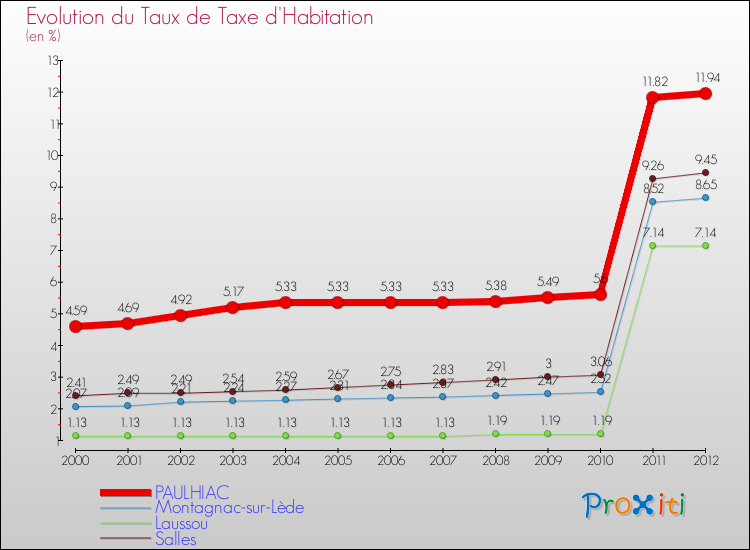 Evolution du taux de la taxe d'habitation pour PAULHIAC et les communes proches Comparaison des taux de la taxe d'habitation pour PAULHIAC et les communes voisines
