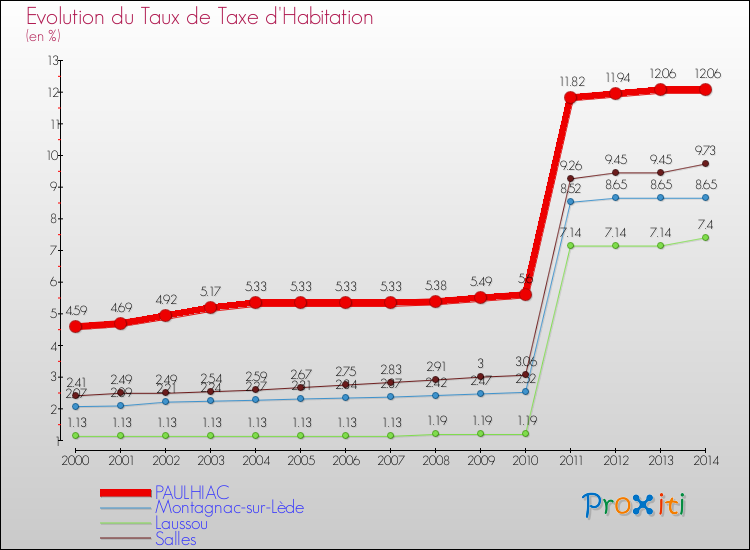 Evolution du taux de la taxe d'habitation pour PAULHIAC et les communes proches de 2000 à 2014 Comparaison des taux de la taxe d'habitation pour PAULHIAC et les communes voisines de 2000 à 2014