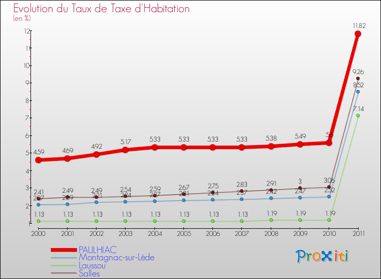 Evolution du taux de la taxe d'habitation pour PAULHIAC et les communes proches Comparaison des taux de la taxe d'habitation pour PAULHIAC et les communes voisines
