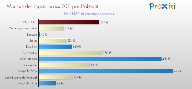 Montant des impôts locaux par Habitant pour PAULHIAC et les communes proches Comparaison des impôts locaux par habitant pour PAULHIAC et les communes voisines