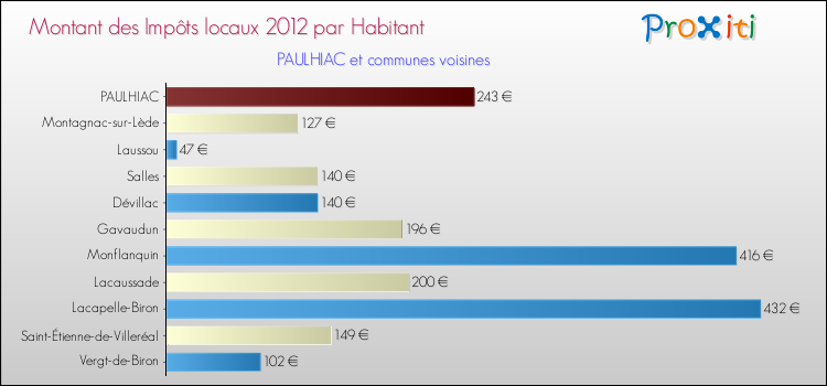 Montant des impôts locaux par Habitant pour PAULHIAC et les communes proches Comparaison des impôts locaux par habitant pour PAULHIAC et les communes voisines