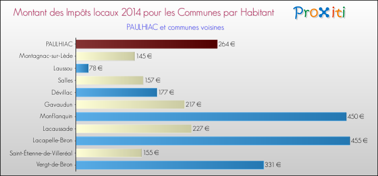 Montant des impôts locaux par Habitant pour PAULHIAC et les communes proches en 2014 Comparaison des impôts locaux par habitant pour PAULHIAC et les communes voisines en 2014