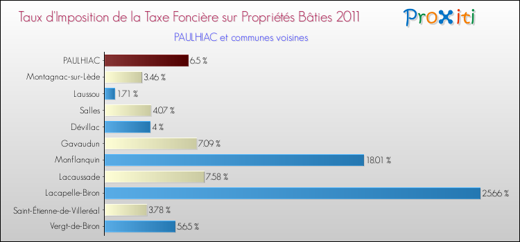 Taux d'imposition de la taxe foncière sur le bati 2011 pour PAULHIAC et les communes proches Comparaison des taux d'imposition de la taxe foncière sur le bati 2011 pour PAULHIAC et les communes voisines