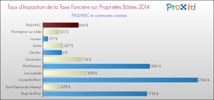 Taux d'imposition de la taxe foncière sur le bati 2014 pour PAULHIAC et les communes proches Comparaison des taux d'imposition de la taxe foncière sur le bati 2014 pour PAULHIAC et les communes voisines