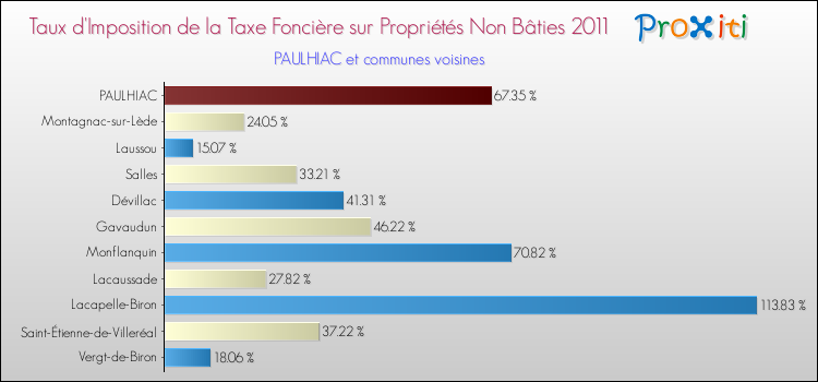 Taux d'imposition de la taxe foncière sur les immeubles et terrains non batis 2011 pour PAULHIAC et les communes proches Comparaison des taux d'imposition de la taxe foncière sur les immeubles et terrains non batis 2011 pour PAULHIAC et les communes voisines