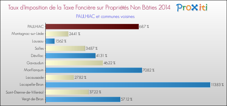 Taux d'imposition de la taxe foncière sur les immeubles et terrains non batis 2014 pour PAULHIAC et les communes proches Comparaison des taux d'imposition de la taxe foncière sur les immeubles et terrains non batis 2014 pour PAULHIAC et les communes voisines