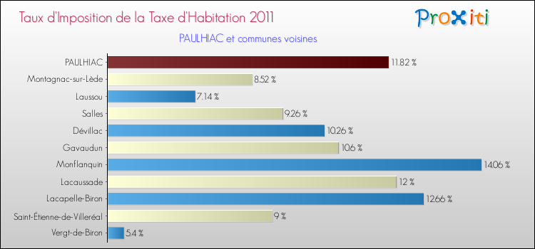 Taux d'imposition de la taxe d'habitation 2011 pour PAULHIAC et les communes proches Comparaison des taux d'imposition de la taxe d'habitation 2011 pour PAULHIAC et les communes voisines
