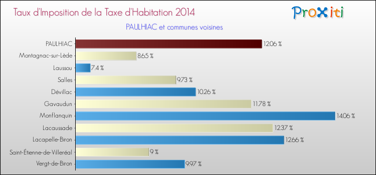 Taux d'imposition de la taxe d'habitation 2014 pour PAULHIAC et les communes proches Comparaison des taux d'imposition de la taxe d'habitation 2014 pour PAULHIAC et les communes voisines