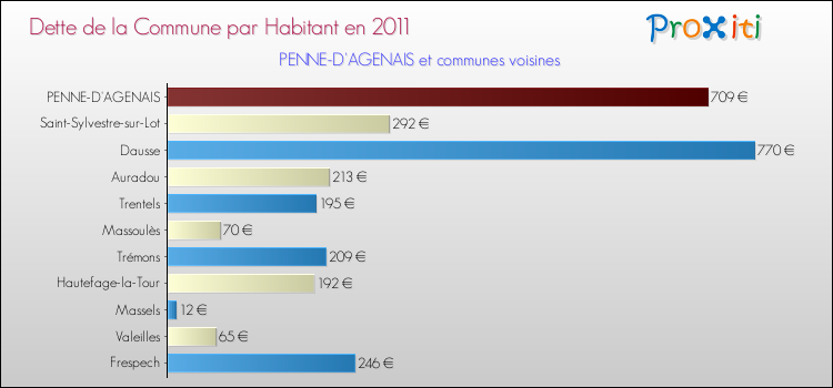 Dette par habitant de la commune en 2011 pour PENNE-D'AGENAIS et les communes proches Comparaison de la dette par habitant de la commune en 2011 pour PENNE-D'AGENAIS et les communes voisines