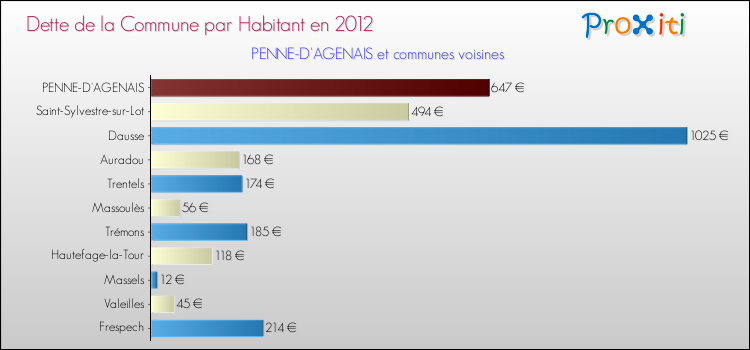 Dette par habitant de la commune en 2012 pour PENNE-D'AGENAIS et les communes proches Comparaison de la dette par habitant de la commune en 2012 pour PENNE-D'AGENAIS et les communes voisines