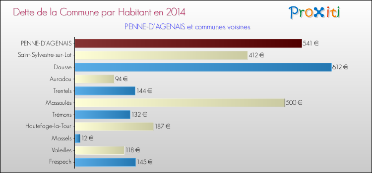 Dette par habitant de la commune en 2014 pour PENNE-D'AGENAIS et les communes proches Comparaison de la dette par habitant de la commune en 2014 pour PENNE-D'AGENAIS et les communes voisines
