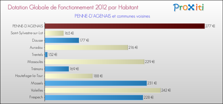 Montant des dotations globales de fonctionnement DGF par Habitant pour PENNE-D'AGENAIS et les communes proches Comparaison des des dotations globales de fonctionnement DGF par habitant pour PENNE-D'AGENAIS et les communes voisines
